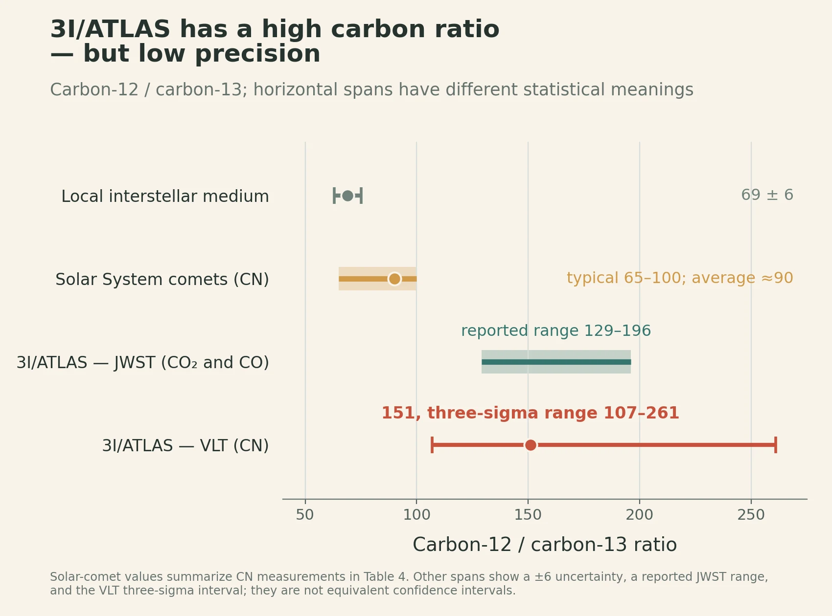 Horizontal interval chart of carbon-12 to carbon-13 ratios. The local interstellar medium is 69 plus or minus 6; Solar System comet CN values are typically 65 to 100 with an average near 90; JWST estimates for 3I/ATLAS in carbon dioxide and carbon monoxide span 129 to 196; and the VLT CN estimate is 151 with a three-sigma interval from 107 to 261.
