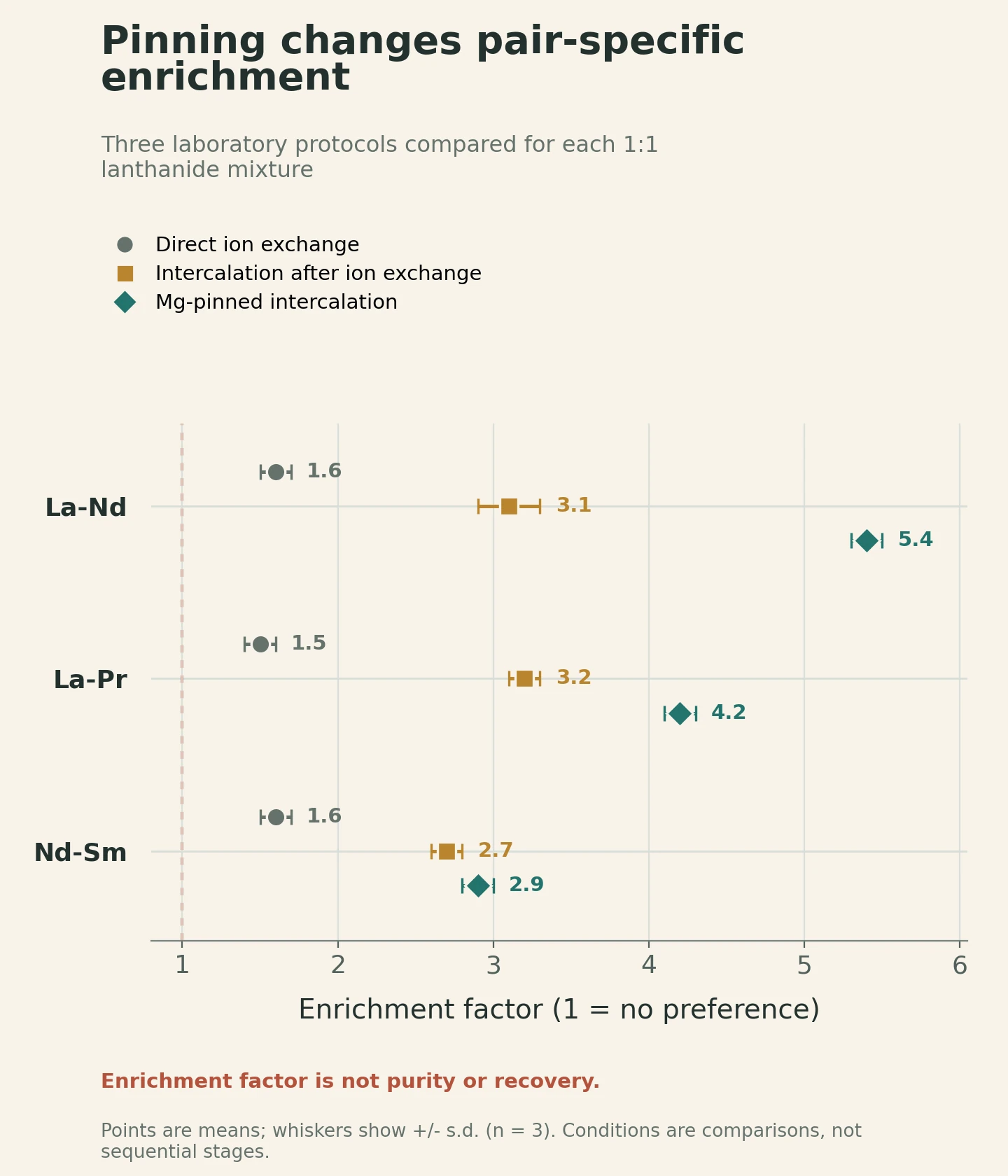 A horizontal grouped dot chart compares three separate laboratory protocols for lanthanum-neodymium, lanthanum-praseodymium and neodymium-samarium mixtures. Direct ion exchange gives enrichment factors 1.6, 1.5 and 1.6; intercalation after ion exchange gives 3.1, 3.2 and 2.7; magnesium-pinned intercalation gives 5.4, 4.2 and 2.9. Whiskers show standard deviations. A boundary says enrichment is not purity or recovery and the conditions are comparisons, not sequential stages.