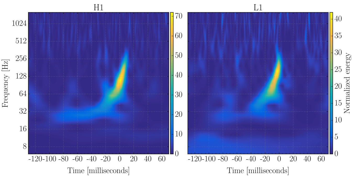 Two time-frequency spectrograms labelled H1 and L1. In each, a bright curved trace rises from roughly 30 hertz to above 100 hertz as time approaches the merger, marking the GW150914 chirp.
