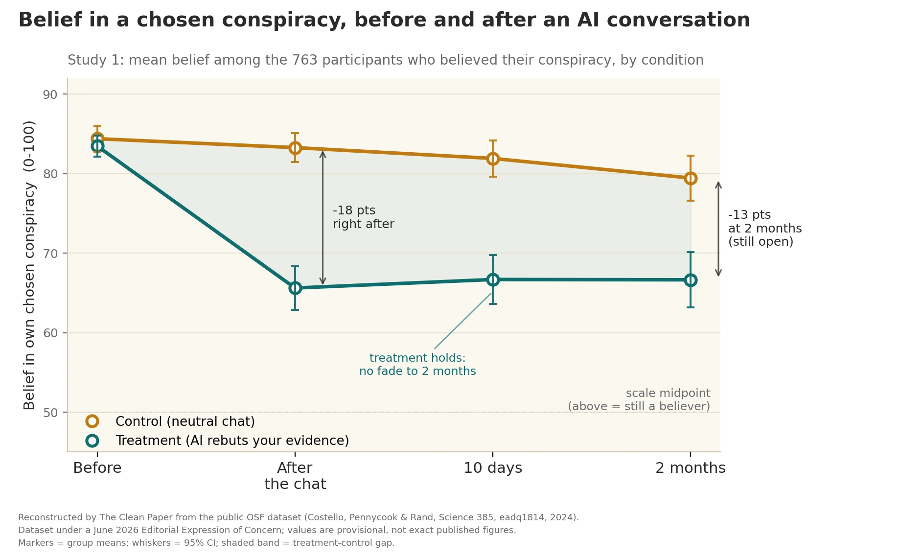 A line chart contrasting two groups over four time points — before the conversation, immediately after, ten days later, and two months later. The treatment group, which discussed its chosen conspiracy with the AI, shows belief dropping after the conversation and staying below the control group, which discussed an unrelated topic, through the two-month follow-up.
