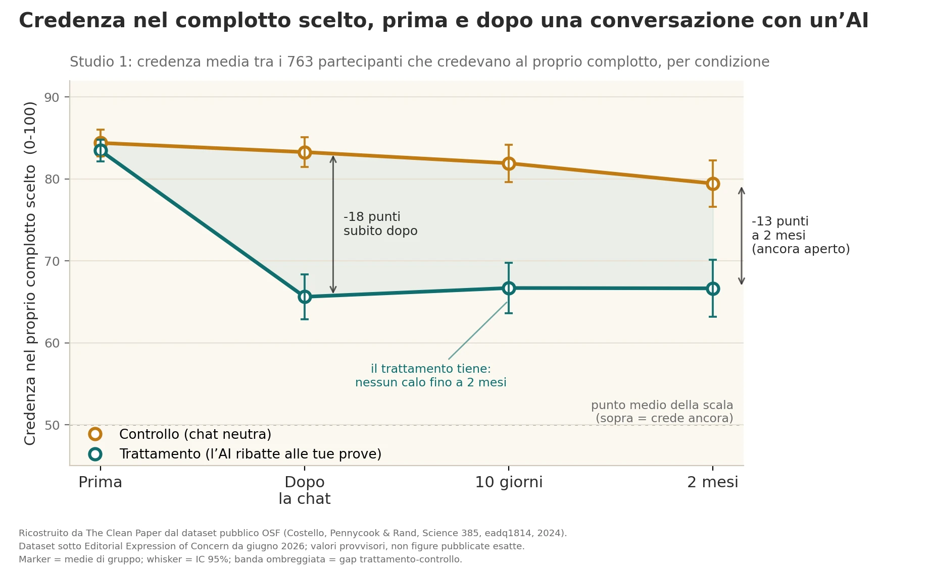 Un grafico a linee che confronta due gruppi su quattro tempi: prima della conversazione, subito dopo, dieci giorni dopo e due mesi dopo. Il gruppo di trattamento, che ha discusso con l'AI il complotto scelto, mostra una credenza che cala dopo la conversazione e resta sotto il gruppo di controllo, che ha discusso un tema non correlato, fino al follow-up a due mesi.
