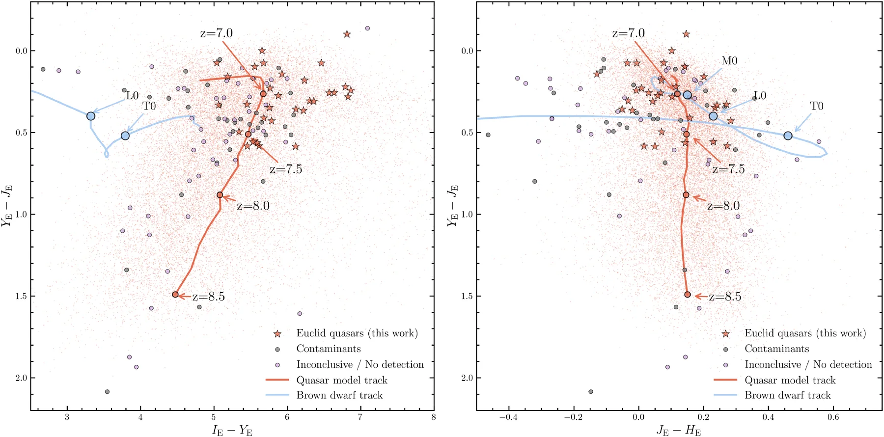Deux diagrammes couleur-couleur de l'article comparant les quasars Euclid confirmés avec les candidats rejetés ou incertains. Les étoiles rouges marquent les nouveaux quasars, les cercles gris les contaminants, les cercles violets les objets inconclusifs ou non détectés, une courbe rouge trace les couleurs attendues des quasars à haut redshift, et une courbe bleu clair celles des naines brunes.