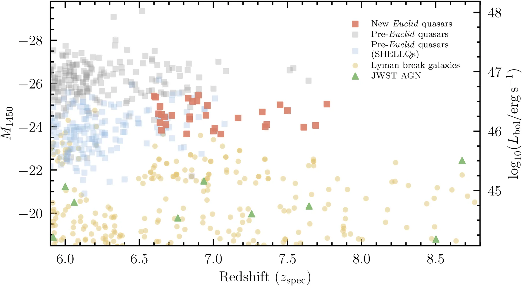 Nuage de points redshift contre magnitude ultraviolette absolue M1450. Les quasars découverts par Euclid sont marqués en rouge et comparés aux quasars pré-Euclid, aux quasars SHELLQs, aux galaxies à rupture Lyman et aux candidats AGN faibles trouvés avec JWST.