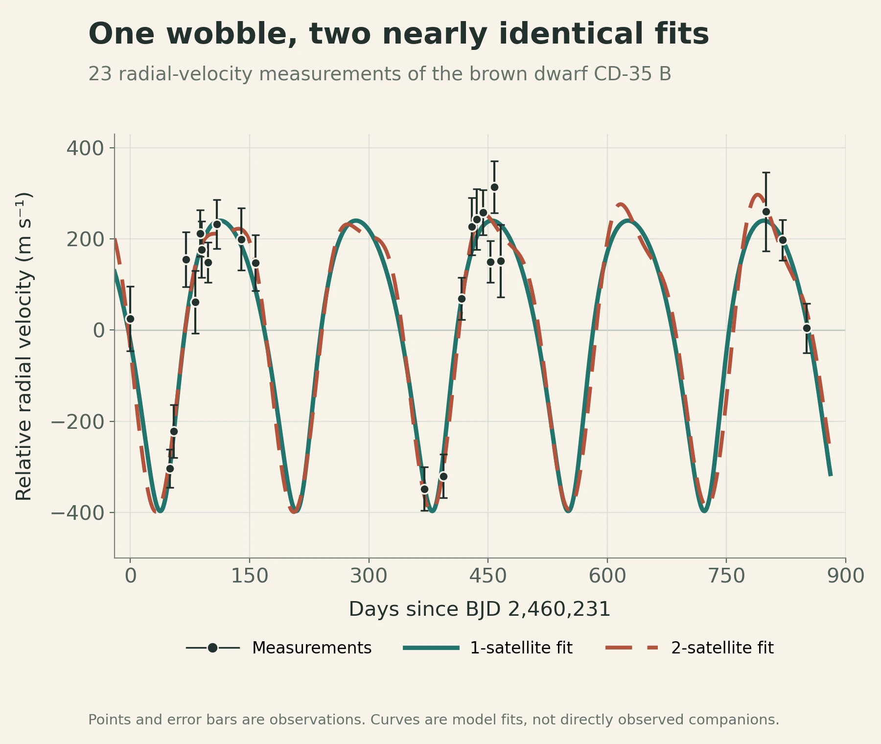 Line chart of 23 black radial-velocity measurements with vertical error bars spread unevenly across about 850 days. A solid one-satellite fit and a dashed two-satellite fit trace nearly the same repeating approximately 171-day wobble through the sparse observations. Long gaps between observing groups remain visible.