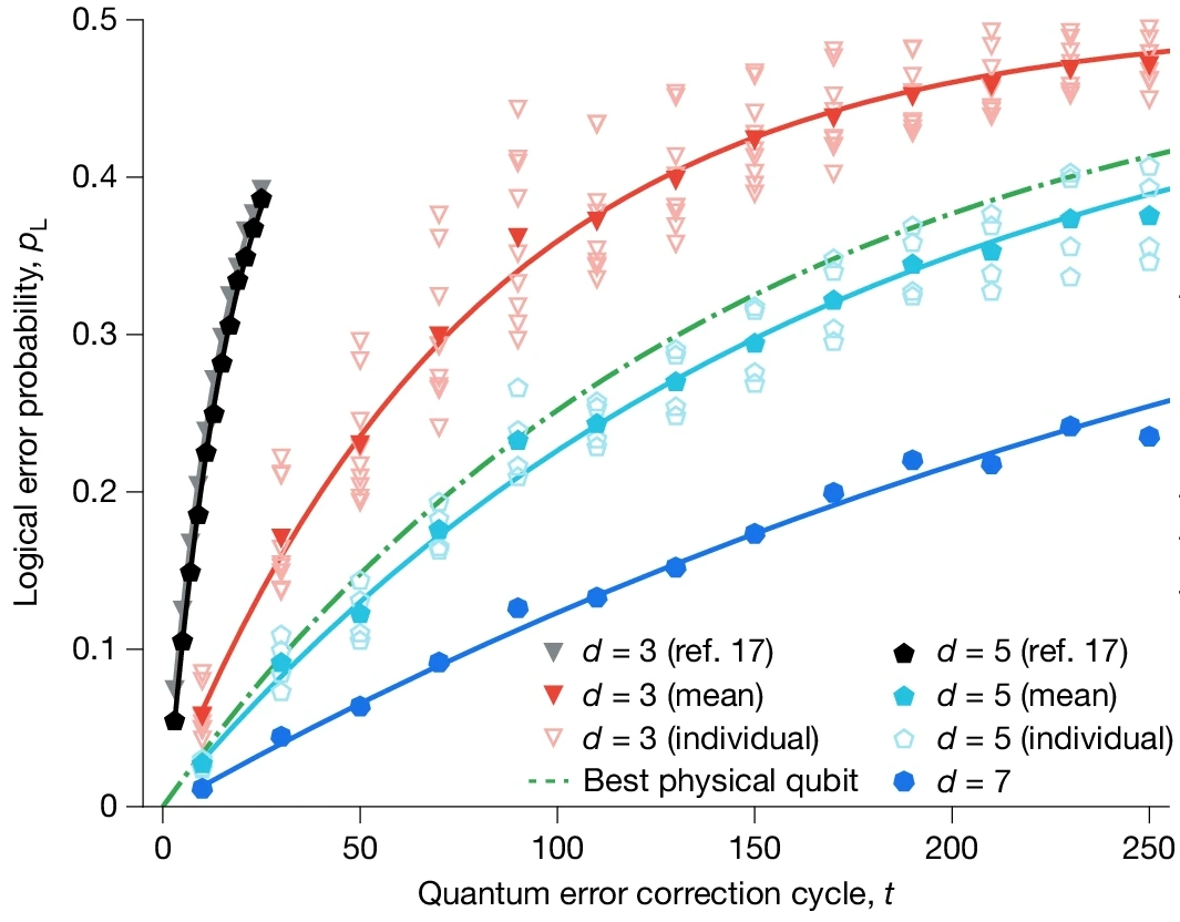 Un grafico a punti e linee, dall'articolo, della probabilità di errore logico (verticale) rispetto al numero di cicli di correzione d'errore quantistica (orizzontale). Le curve per le distanze di codice 3, 5 e 7 salgono con l'accumularsi dei cicli; la curva a distanza 7 è la più bassa e sale più lentamente. Una linea verde tratteggiata indica il miglior singolo qubit fisico. La curva a distanza 7 resta sotto quella linea, mostrando che il qubit logico codificato accumula errore più lentamente del miglior qubit fisico di cui è fatto — vive più a lungo.
