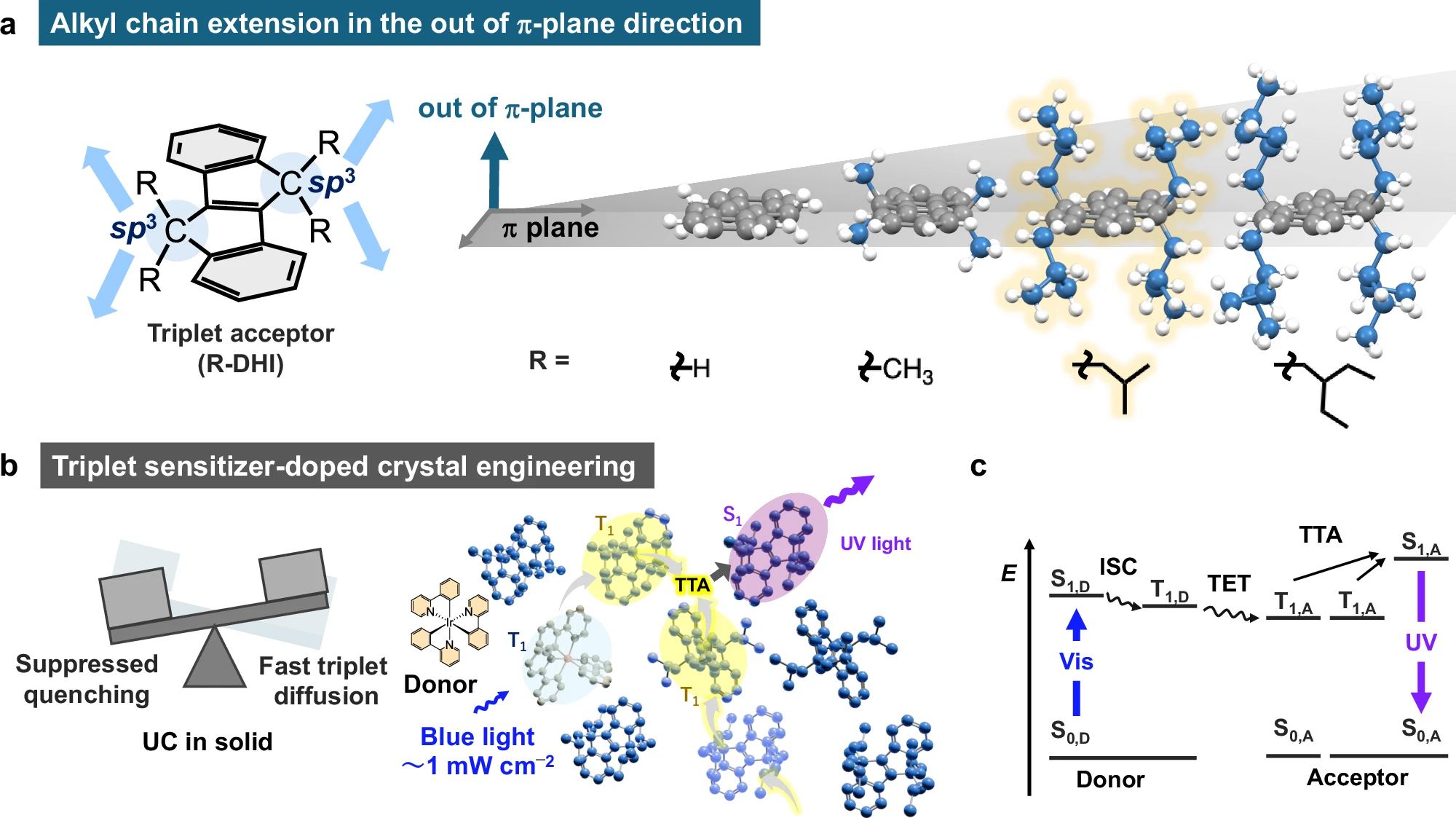 Schema in tre pannelli che mostra come molecole accettrici DHI con catene alchiliche fuori dal piano vengano impaccate in cristalli drogati con sensibilizzatore per sopprimere il quenching pur permettendo la diffusione dei tripletti, seguito da un diagramma energetico dell’upconversion visibile-UV per annichilazione tripletto-tripletto.