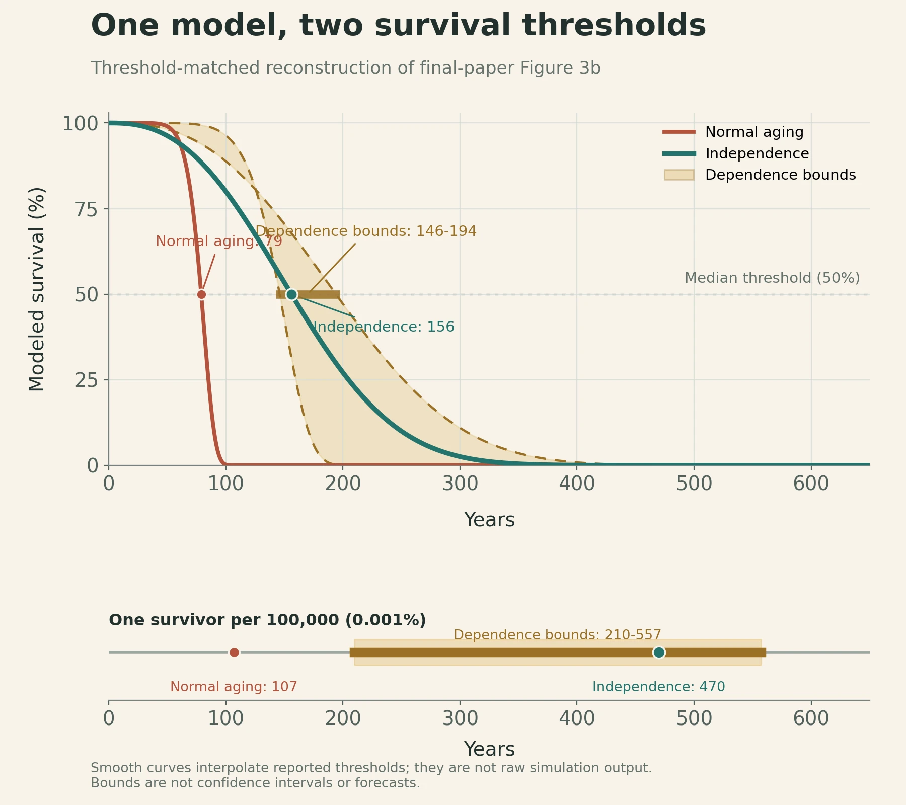 Threshold-matched survival chart from zero to 650 years. A rust normal-aging reference falls through 50 percent at 79 years and one in 100,000 at 107 years. A teal independence curve crosses the same thresholds at 156 and 470 years. An amber envelope spans mathematical dependence bounds of 146 to 194 years at 50 percent and 210 to 557 years at one in 100,000. Text states that the smooth curves interpolate reported thresholds and are not raw simulation output, confidence intervals or forecasts.